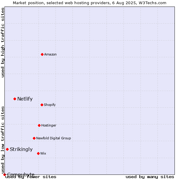 Market position of Netlify vs. Strikingly vs. Compubyte