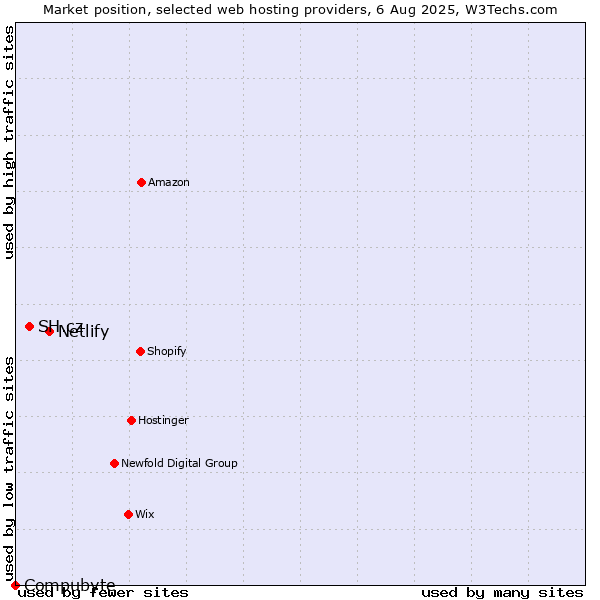 Market position of Netlify vs. SH.cz vs. Compubyte