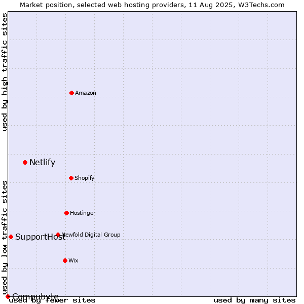 Market position of Netlify vs. SupportHost vs. Compubyte