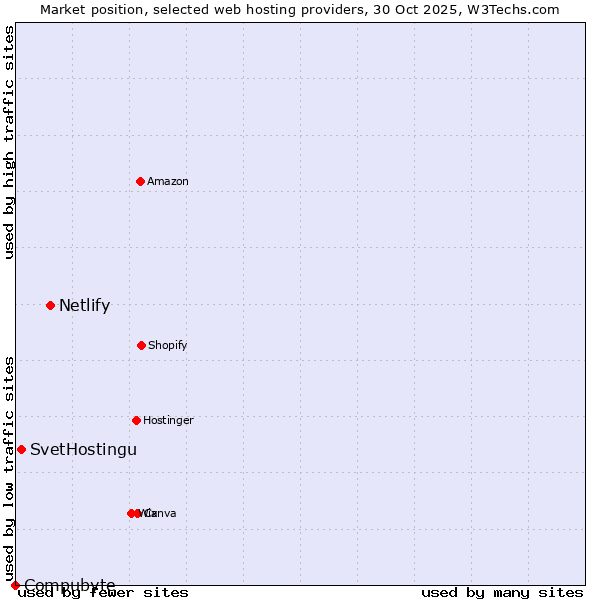Market position of Netlify vs. SvetHostingu vs. Compubyte