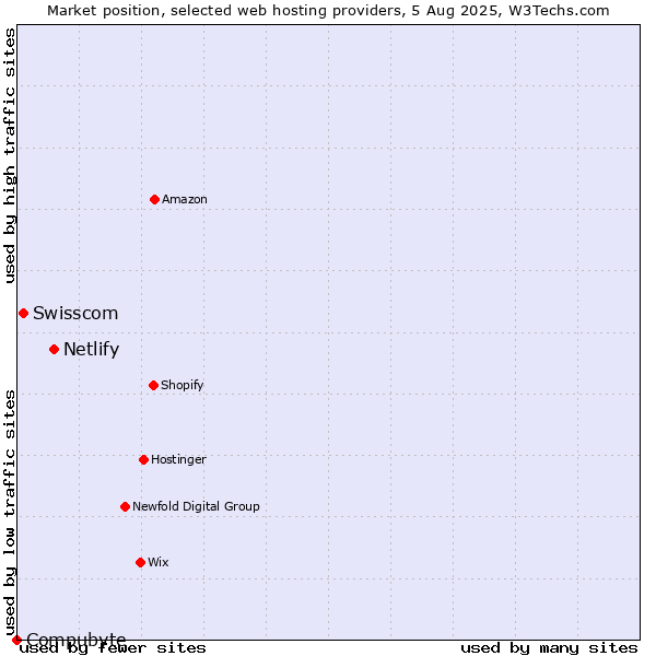 Market position of Netlify vs. Swisscom vs. Compubyte