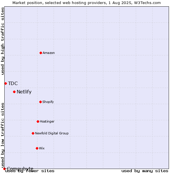 Market position of Netlify vs. TDC vs. Compubyte