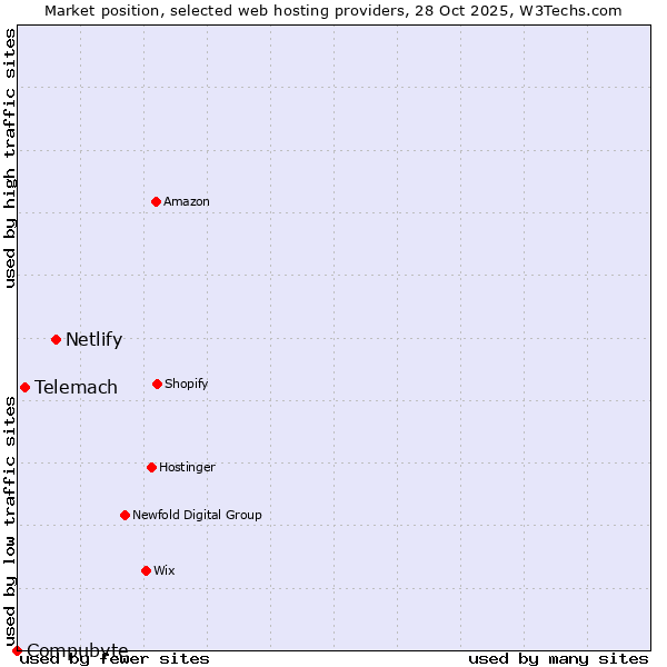 Market position of Netlify vs. Telemach vs. Compubyte