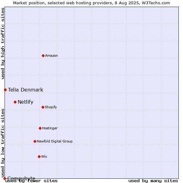 Market position of Netlify vs. Telia Denmark vs. Compubyte