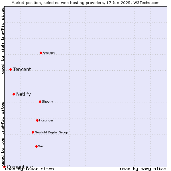 Market position of Netlify vs. Tencent vs. Compubyte