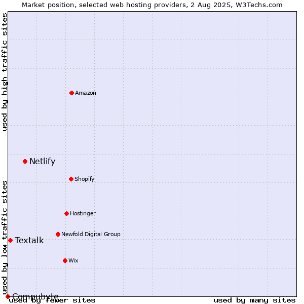 Market position of Netlify vs. Textalk vs. Compubyte