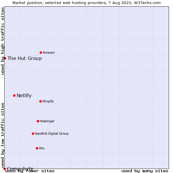 Market position of Netlify vs. The Hut Group vs. Compubyte
