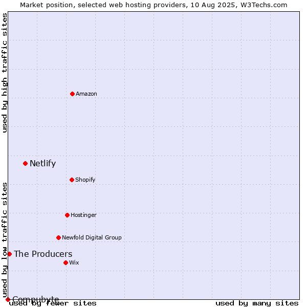 Market position of Netlify vs. The Producers vs. Compubyte