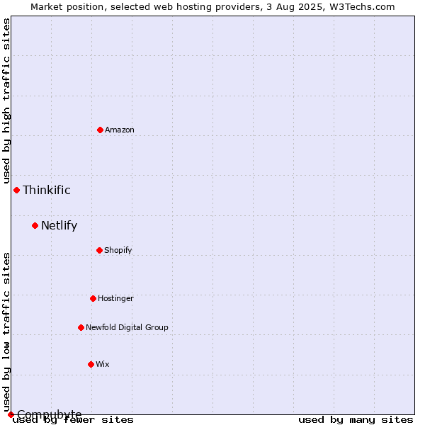 Market position of Netlify vs. Thinkific vs. Compubyte