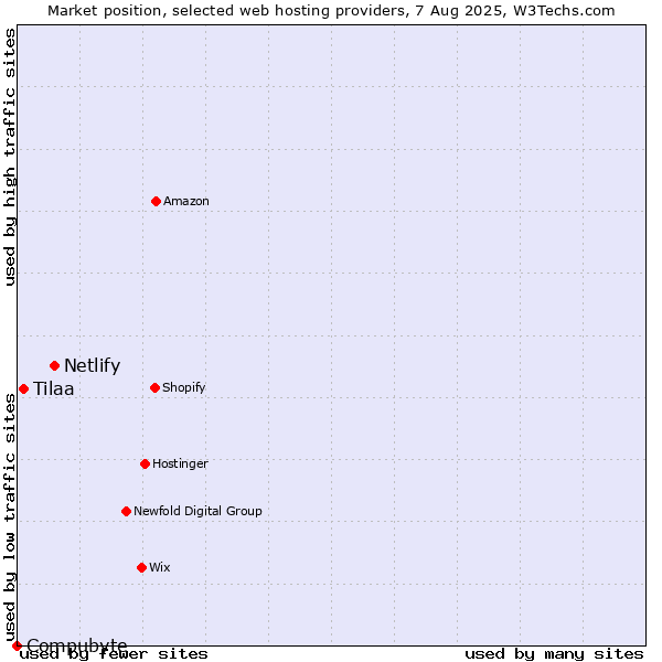 Market position of Netlify vs. Tilaa vs. Compubyte