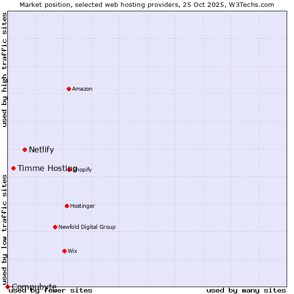 Market position of Netlify vs. Timme Hosting vs. Compubyte