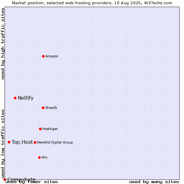 Market position of Netlify vs. Top.Host vs. Compubyte