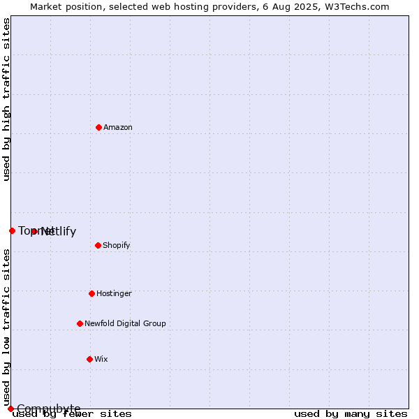 Market position of Netlify vs. Topnet vs. Compubyte