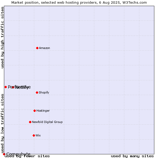 Market position of Netlify vs. Performive vs. Compubyte