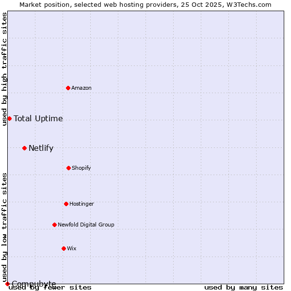 Market position of Netlify vs. Total Uptime vs. Compubyte
