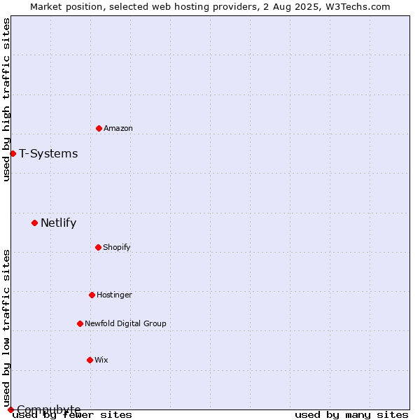 Market position of Netlify vs. T-Systems vs. Compubyte