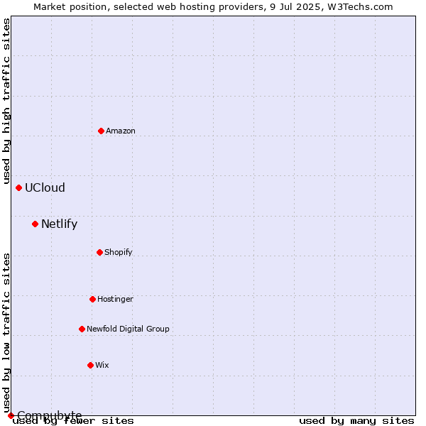 Market position of Netlify vs. UCloud vs. Compubyte