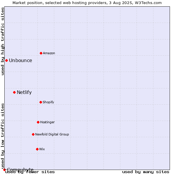 Market position of Netlify vs. Unbounce vs. Compubyte
