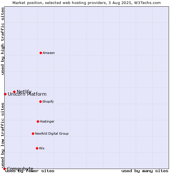 Market position of Netlify vs. Unicorn Platform vs. Compubyte