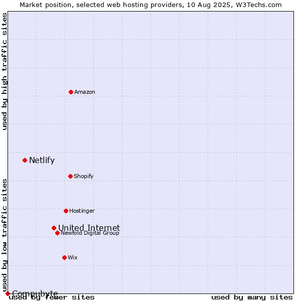 Market position of United Internet vs. Netlify vs. Compubyte