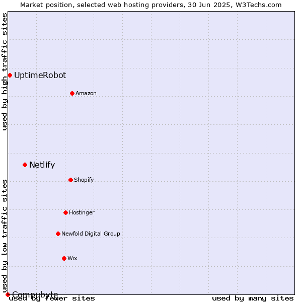 Market position of Netlify vs. UptimeRobot vs. Compubyte