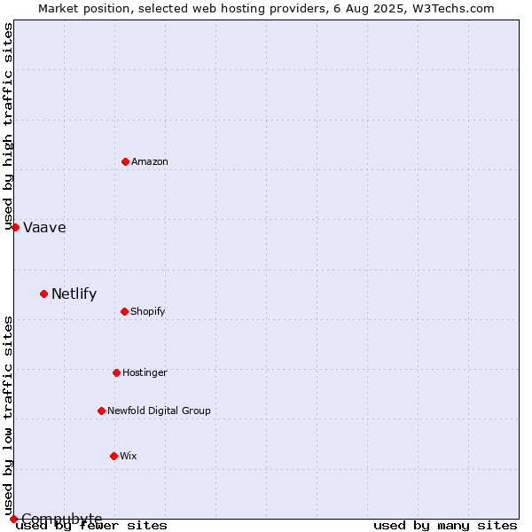 Market position of Netlify vs. Vaave vs. Compubyte