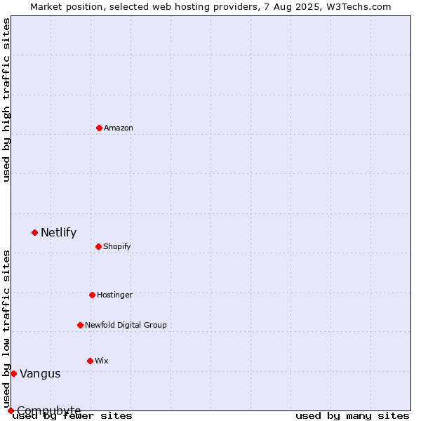 Market position of Netlify vs. Vangus vs. Compubyte