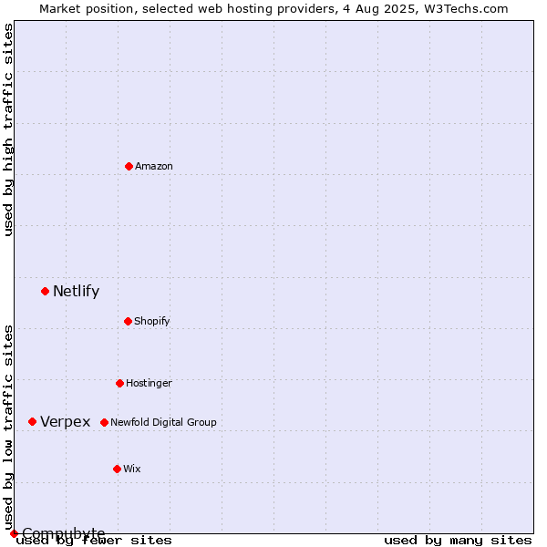 Market position of Netlify vs. Verpex vs. Compubyte
