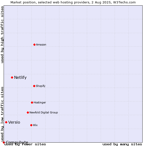 Market position of Netlify vs. Versio vs. Compubyte