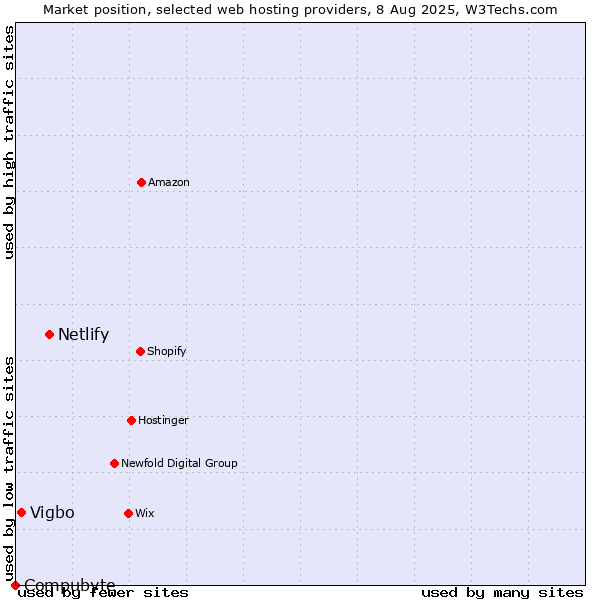 Market position of Netlify vs. Vigbo vs. Compubyte
