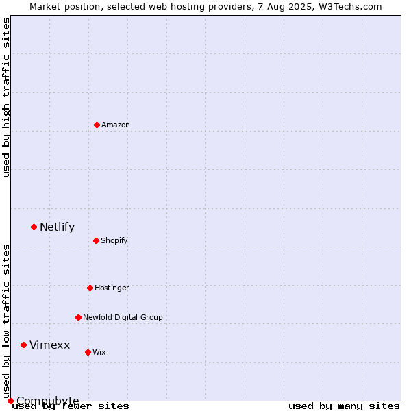 Market position of Netlify vs. Vimexx vs. Compubyte