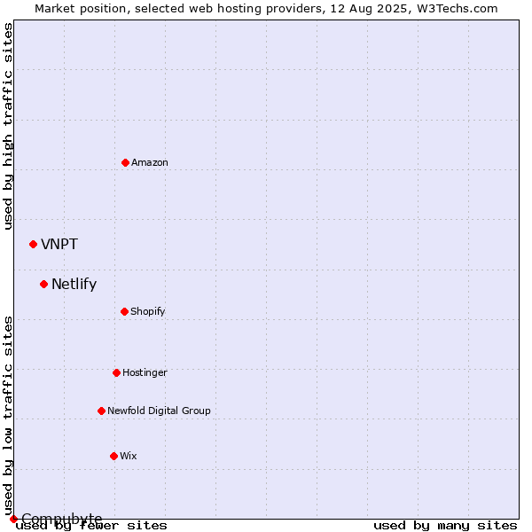 Market position of Netlify vs. VNPT vs. Compubyte