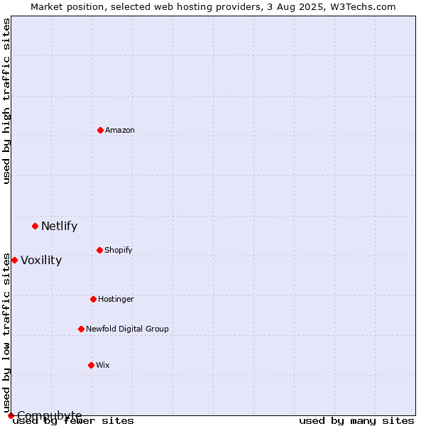 Market position of Netlify vs. Voxility vs. Compubyte