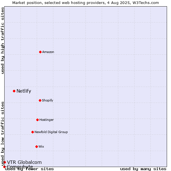 Market position of Netlify vs. VTR Globalcom vs. Compubyte