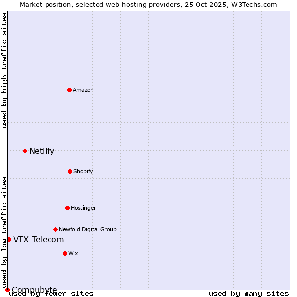 Market position of Netlify vs. VTX Telecom vs. Compubyte