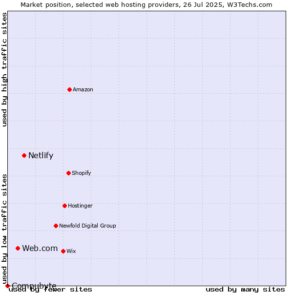 Market position of Netlify vs. Web.com vs. Compubyte