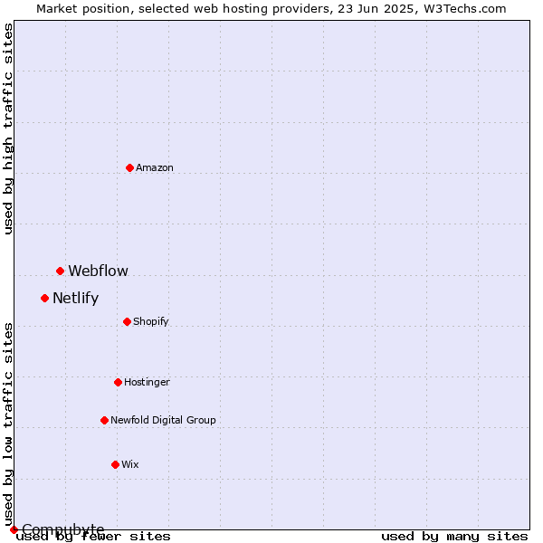 Market position of Webflow vs. Netlify vs. Compubyte