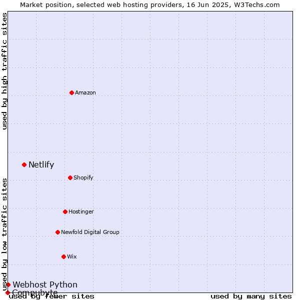 Market position of Netlify vs. Webhost Python vs. Compubyte