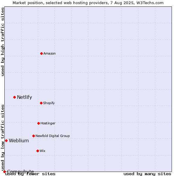 Market position of Netlify vs. Weblium vs. Compubyte