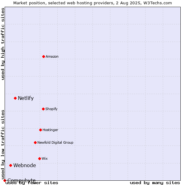 Market position of Netlify vs. Webnode vs. Compubyte