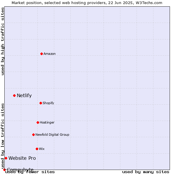 Market position of Netlify vs. Website Pro vs. Compubyte