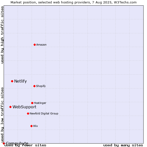 Market position of Netlify vs. WebSupport vs. Compubyte