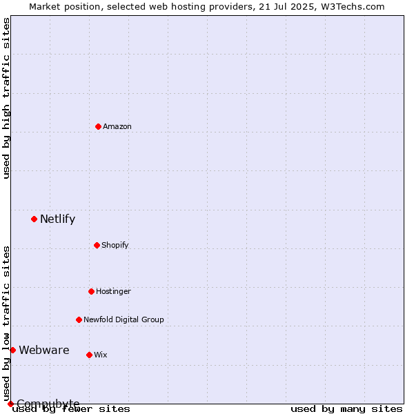 Market position of Netlify vs. Webware vs. Compubyte