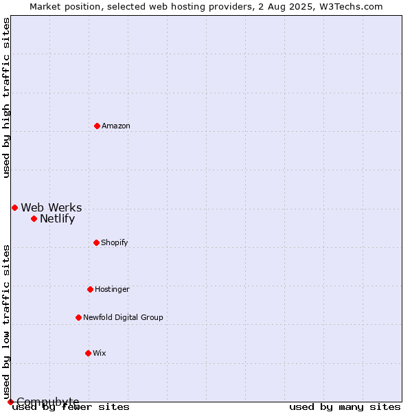 Market position of Netlify vs. Web Werks vs. Compubyte