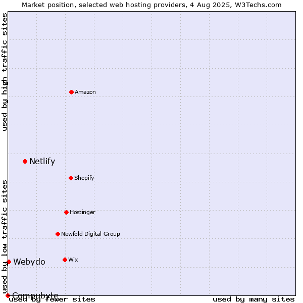 Market position of Netlify vs. Webydo vs. Compubyte