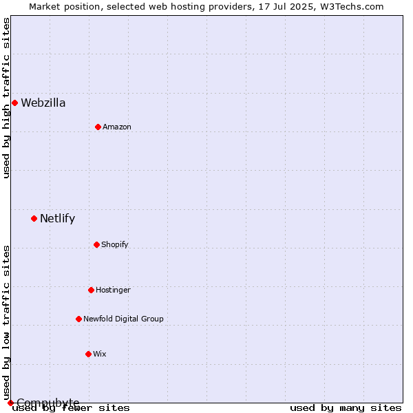Market position of Netlify vs. Webzilla vs. Compubyte