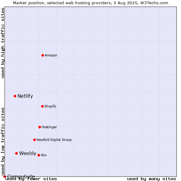 Market position of Weebly vs. Netlify vs. Compubyte