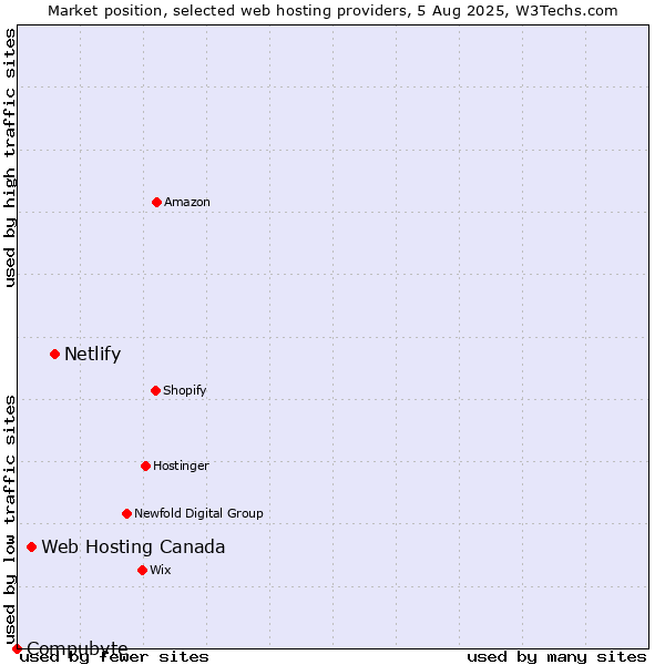 Market position of Netlify vs. Web Hosting Canada vs. Compubyte