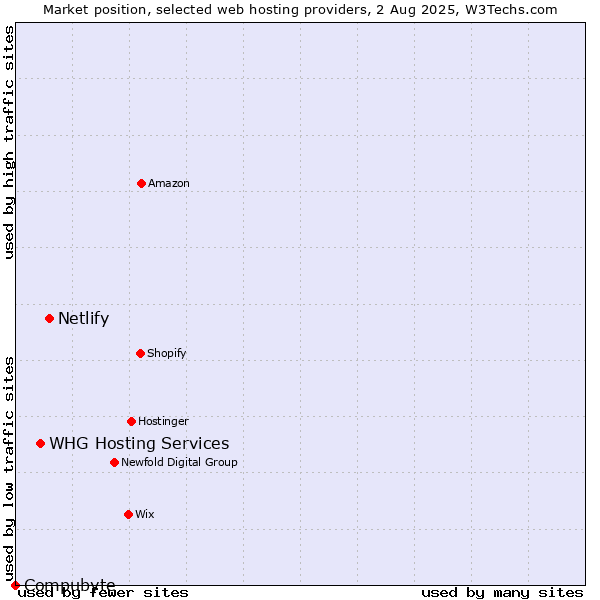 Market position of Netlify vs. WHG Hosting Services vs. Compubyte