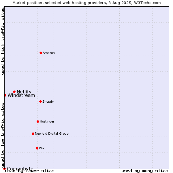Market position of Netlify vs. Windstream vs. Compubyte